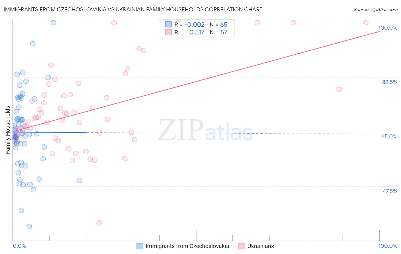 Immigrants from Czechoslovakia vs Ukrainian Family Households