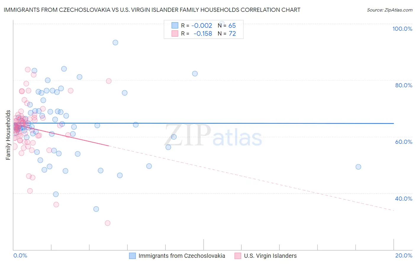 Immigrants from Czechoslovakia vs U.S. Virgin Islander Family Households