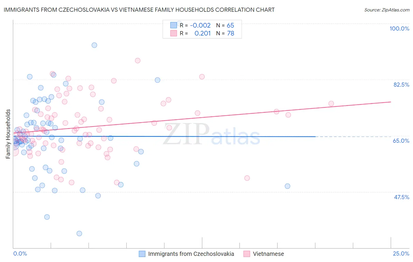 Immigrants from Czechoslovakia vs Vietnamese Family Households