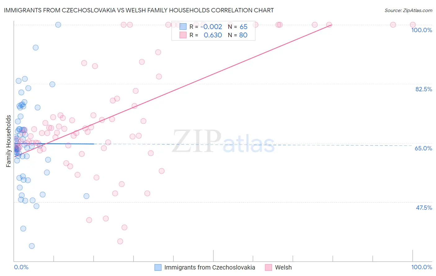 Immigrants from Czechoslovakia vs Welsh Family Households