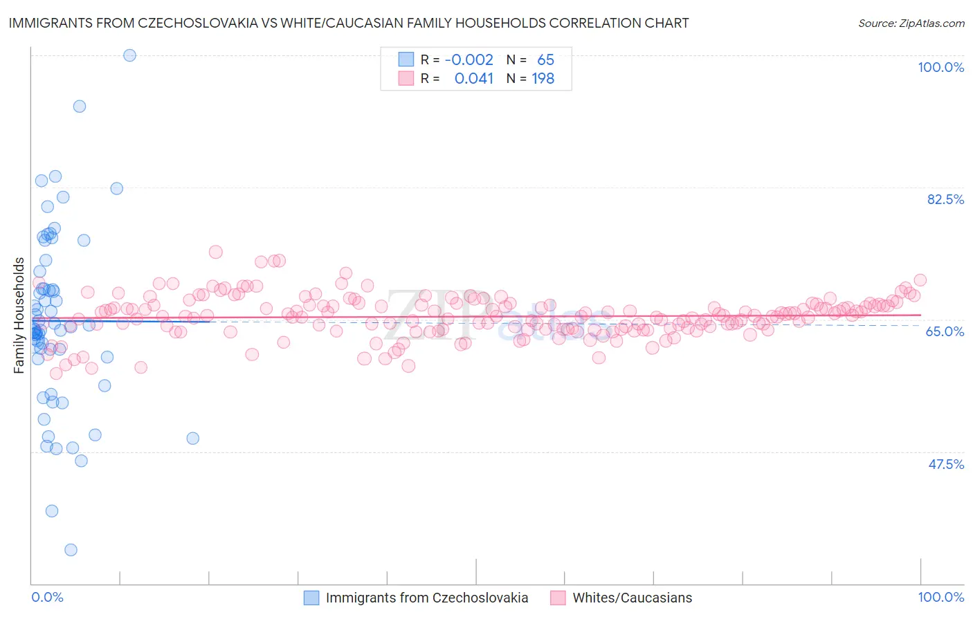 Immigrants from Czechoslovakia vs White/Caucasian Family Households