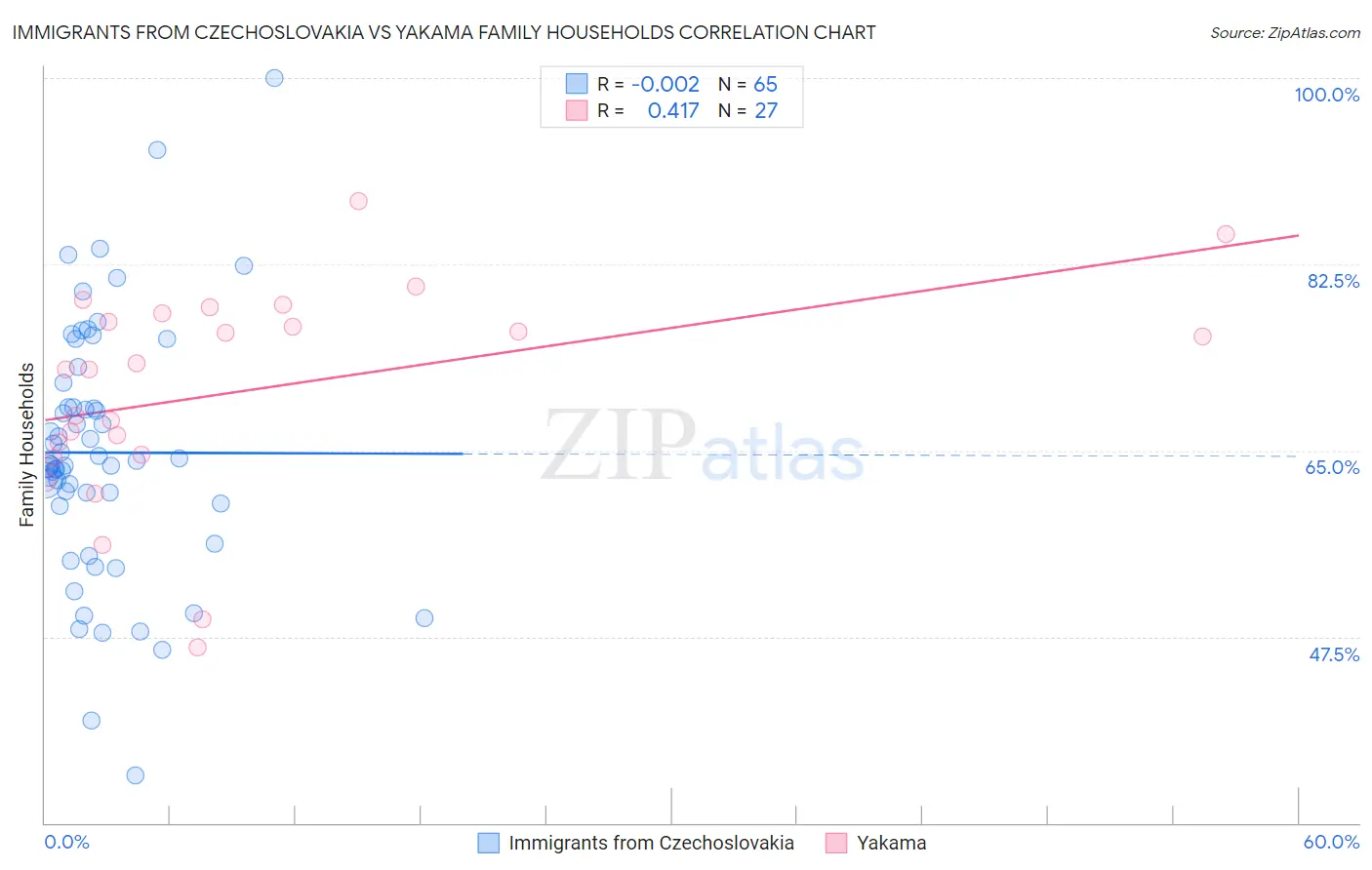 Immigrants from Czechoslovakia vs Yakama Family Households