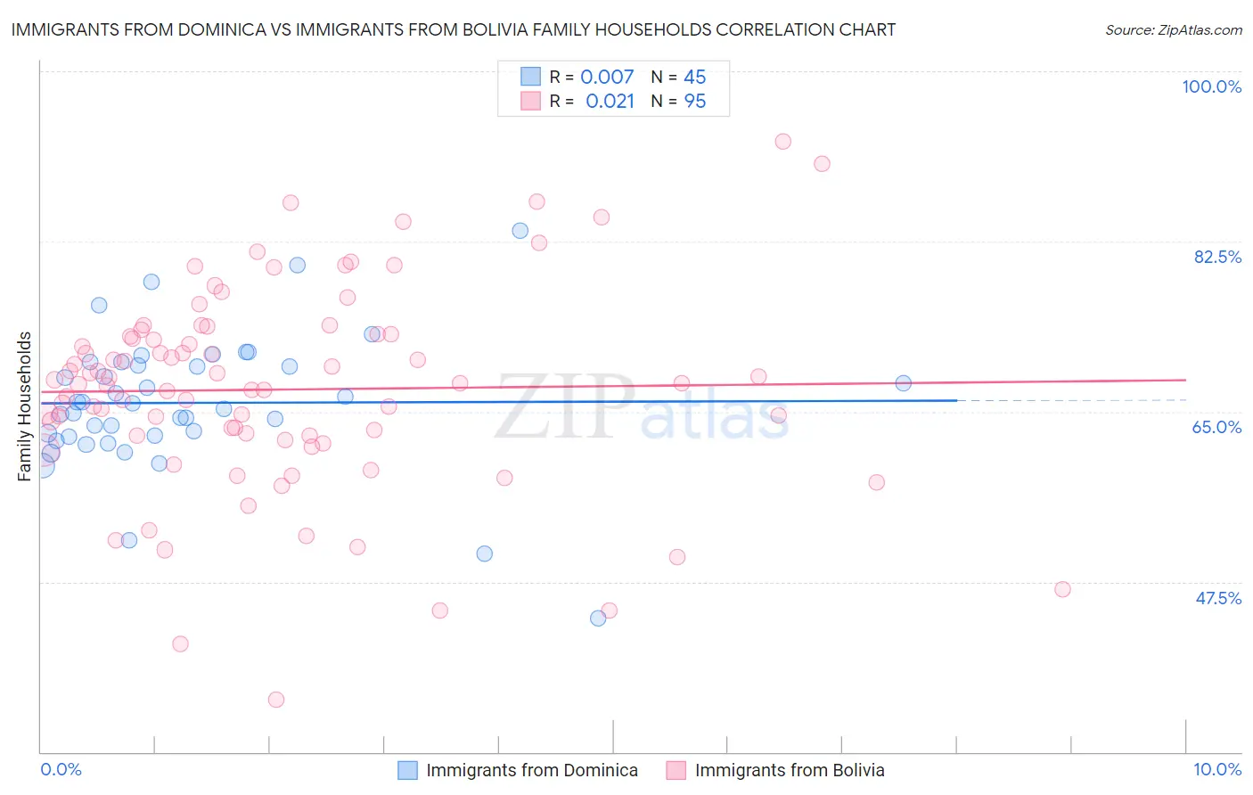 Immigrants from Dominica vs Immigrants from Bolivia Family Households