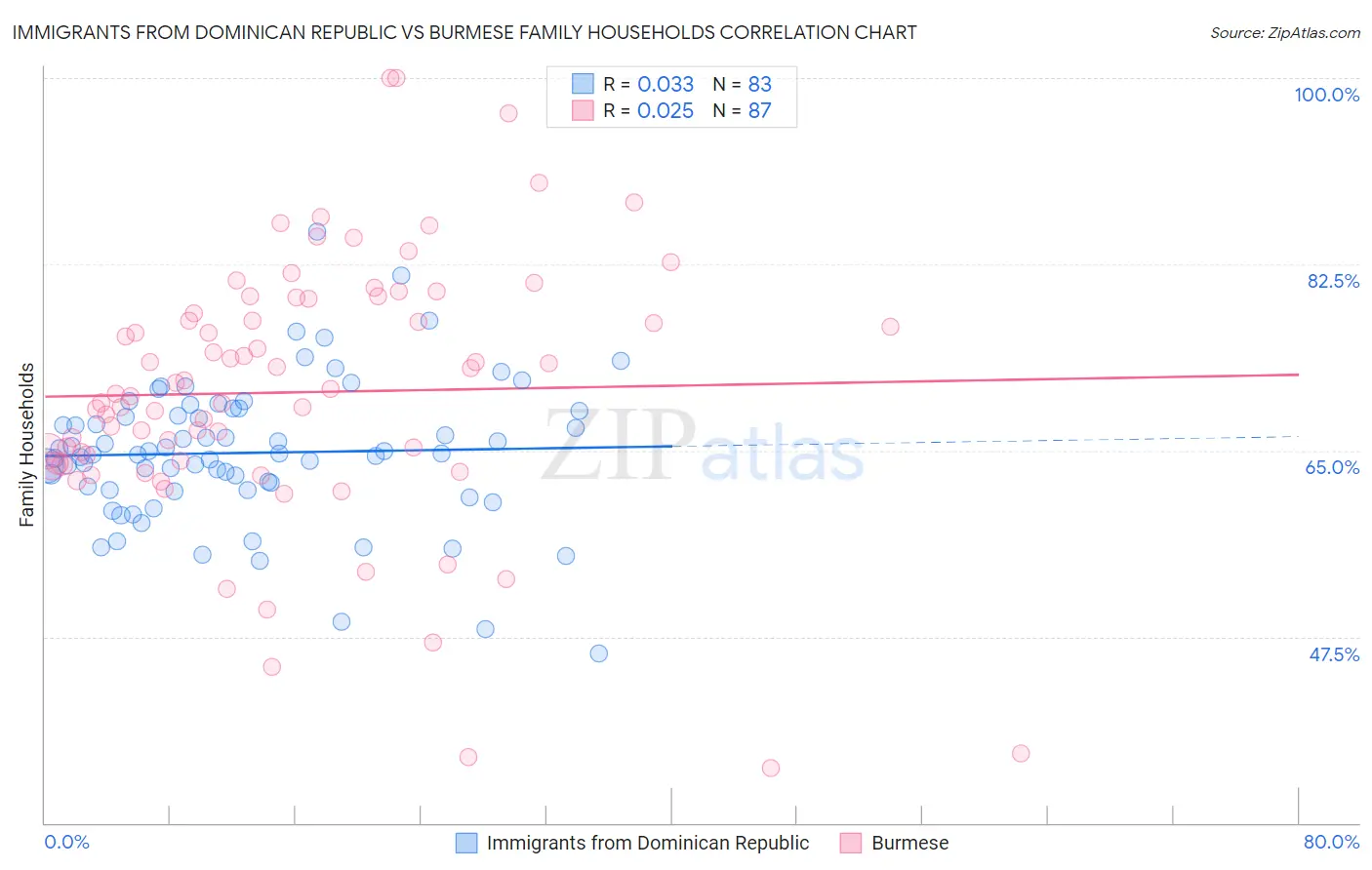 Immigrants from Dominican Republic vs Burmese Family Households
