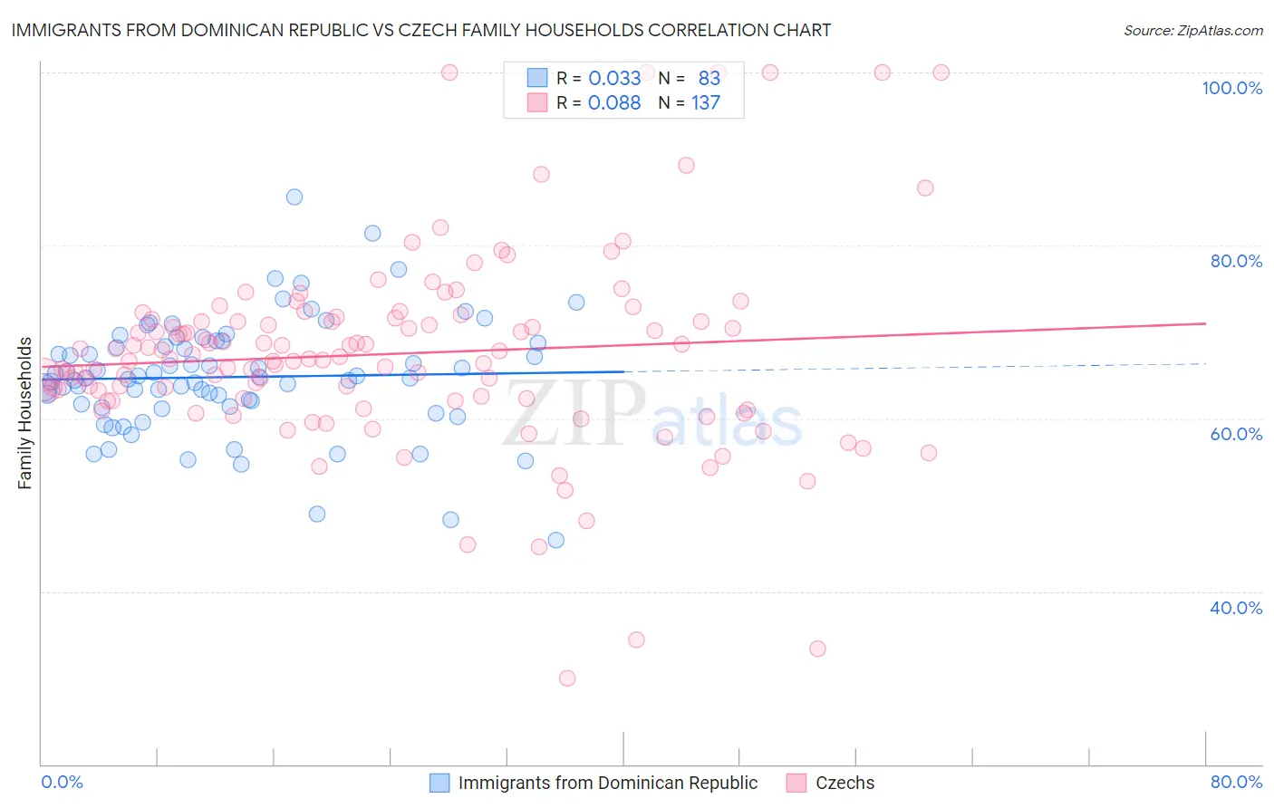Immigrants from Dominican Republic vs Czech Family Households