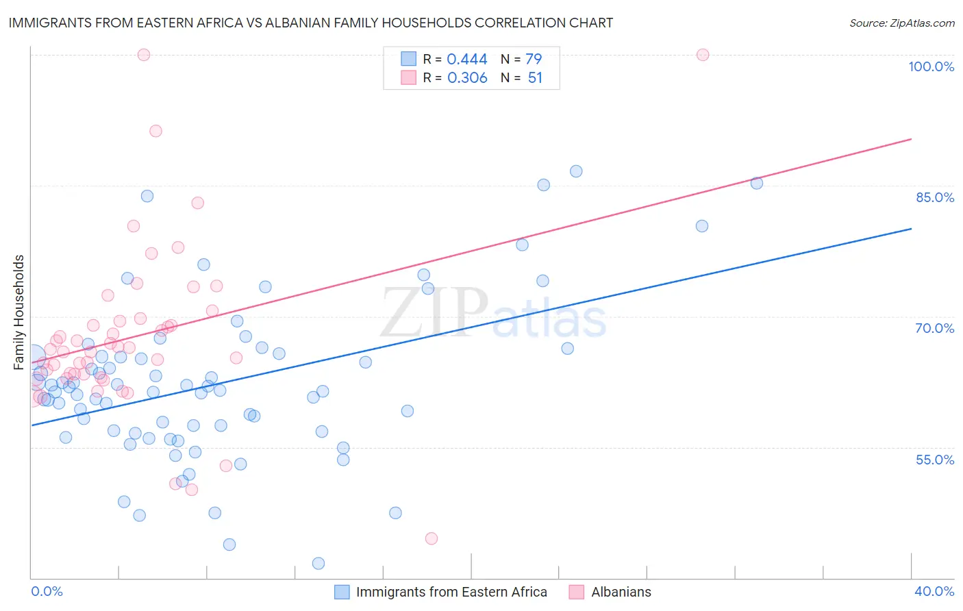 Immigrants from Eastern Africa vs Albanian Family Households