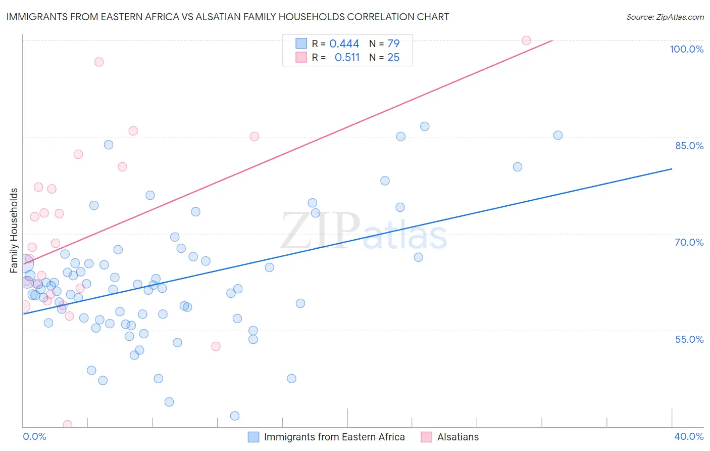 Immigrants from Eastern Africa vs Alsatian Family Households