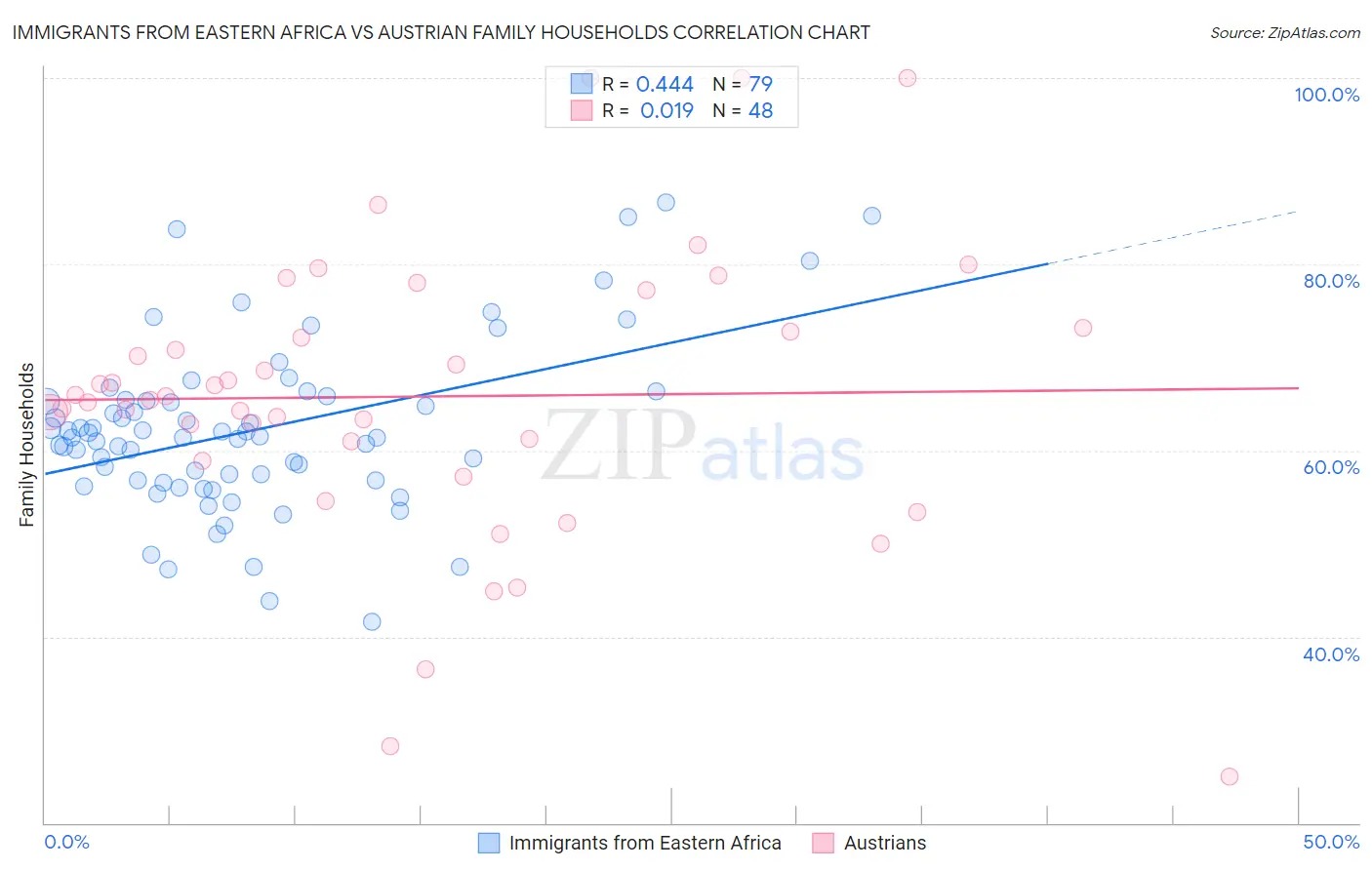 Immigrants from Eastern Africa vs Austrian Family Households