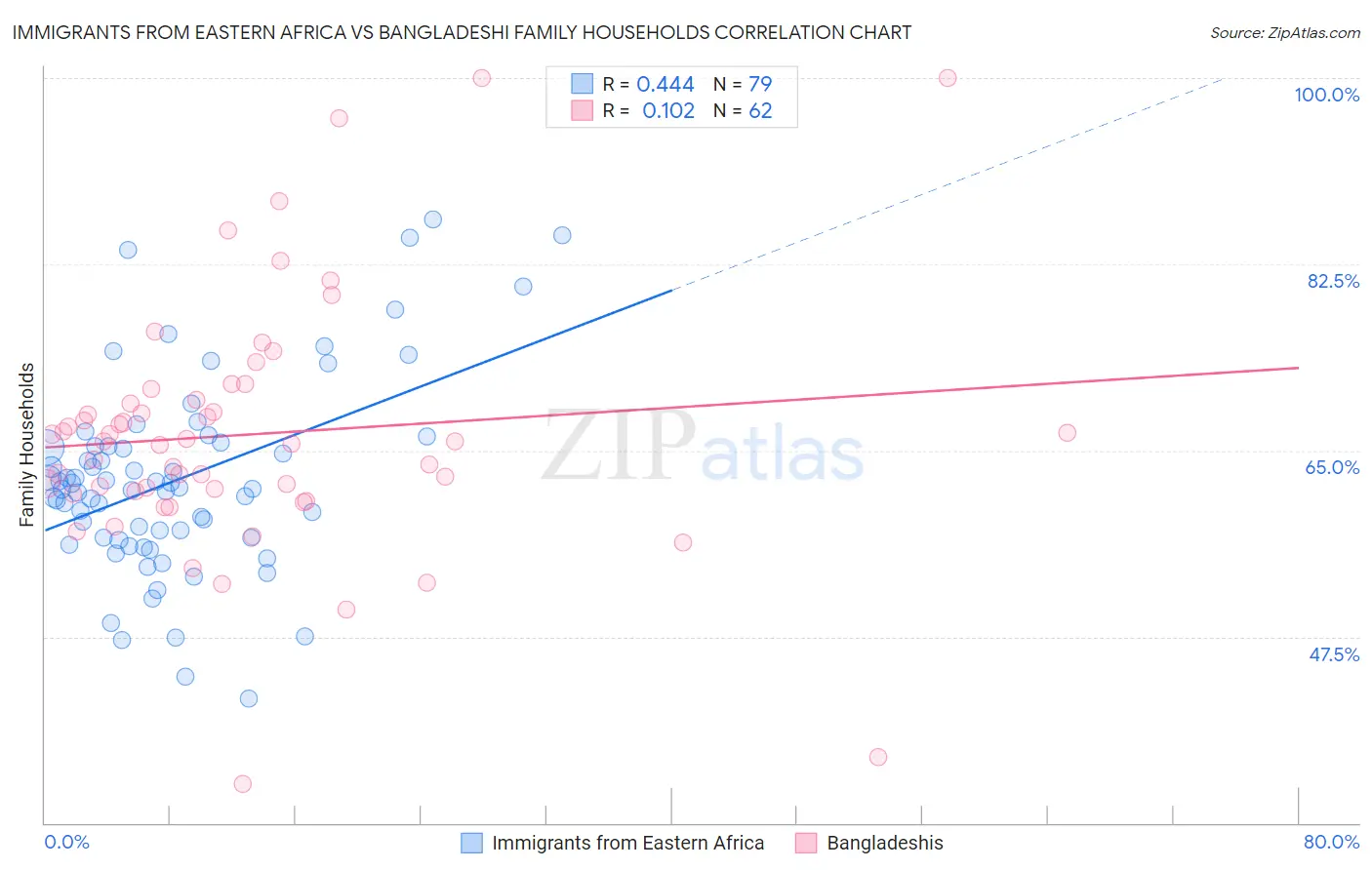 Immigrants from Eastern Africa vs Bangladeshi Family Households