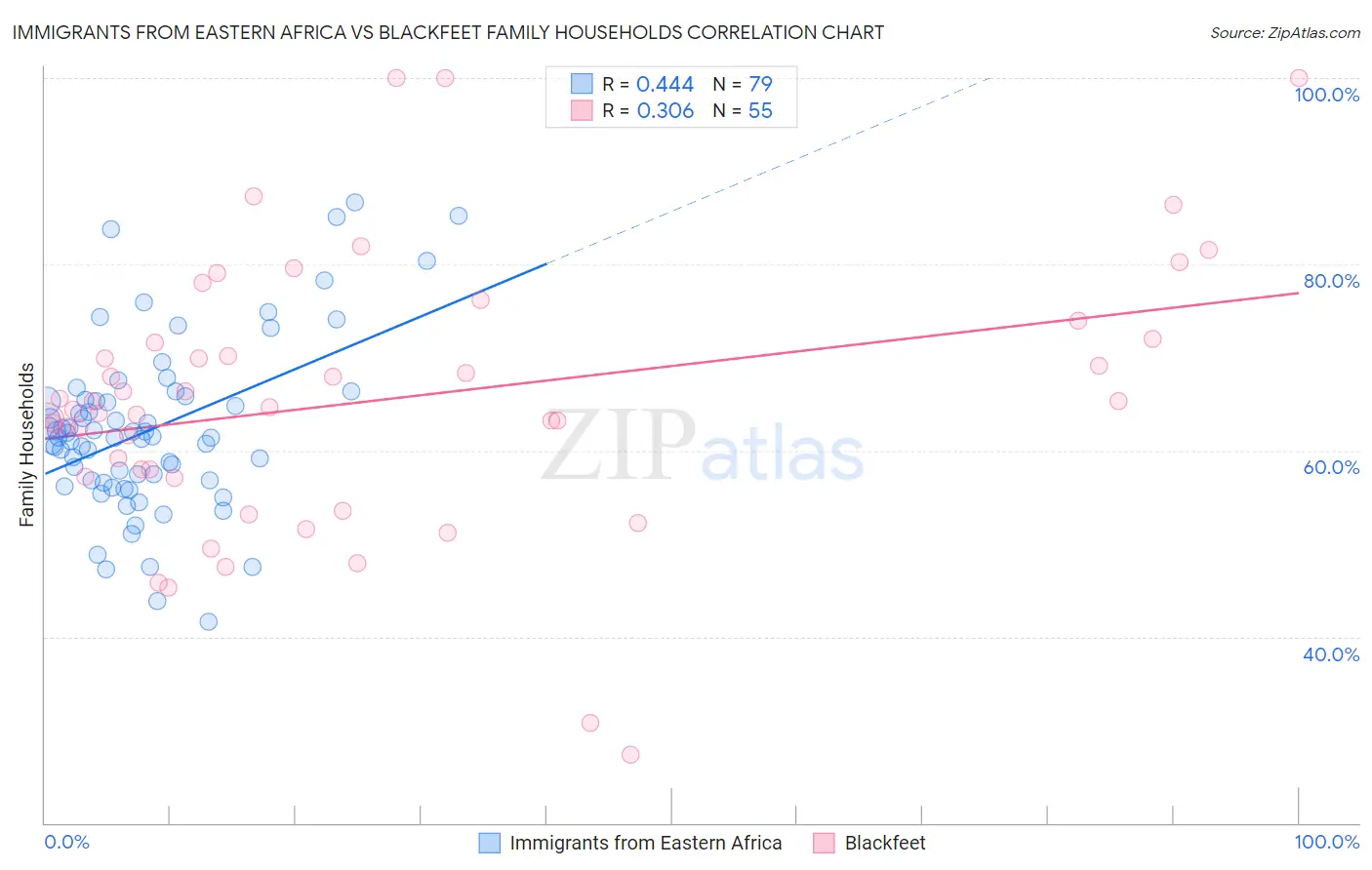 Immigrants from Eastern Africa vs Blackfeet Family Households