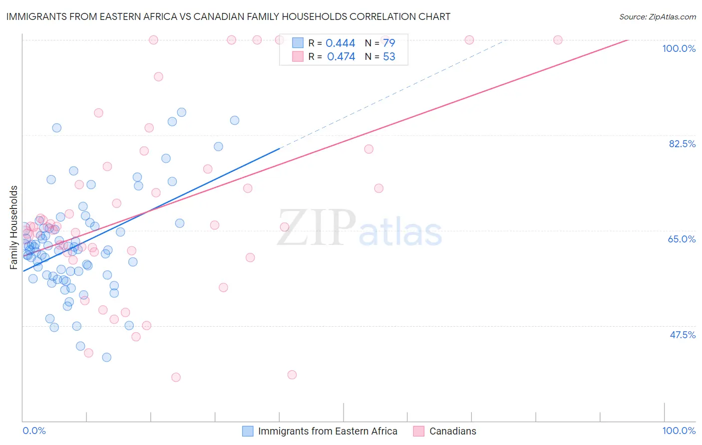 Immigrants from Eastern Africa vs Canadian Family Households