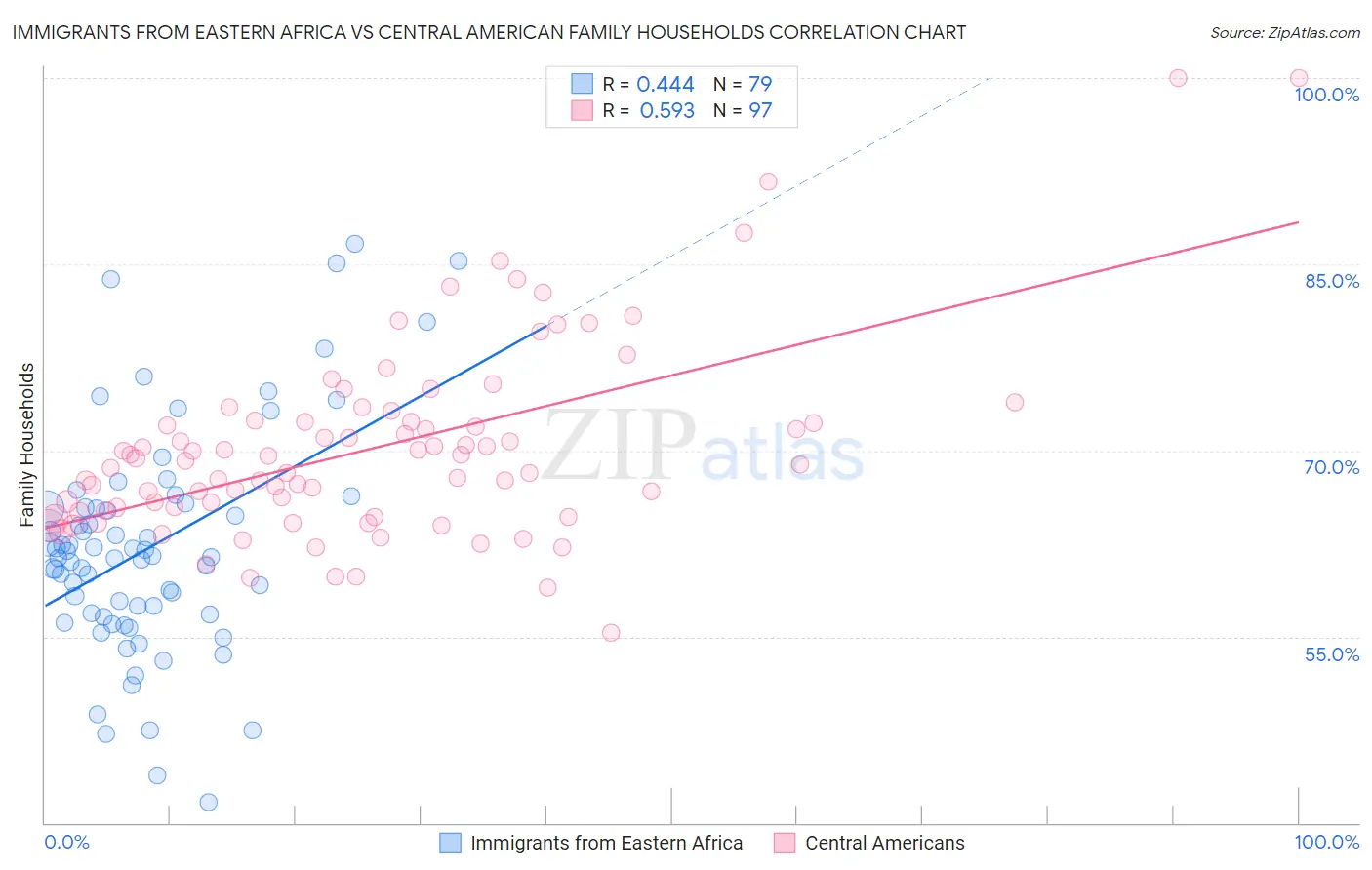 Immigrants from Eastern Africa vs Central American Family Households