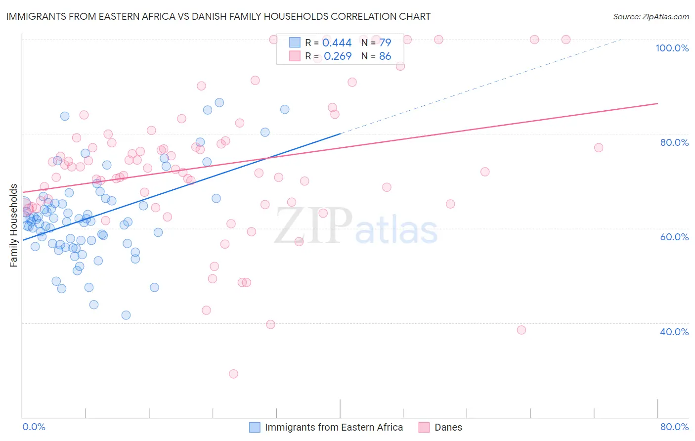 Immigrants from Eastern Africa vs Danish Family Households