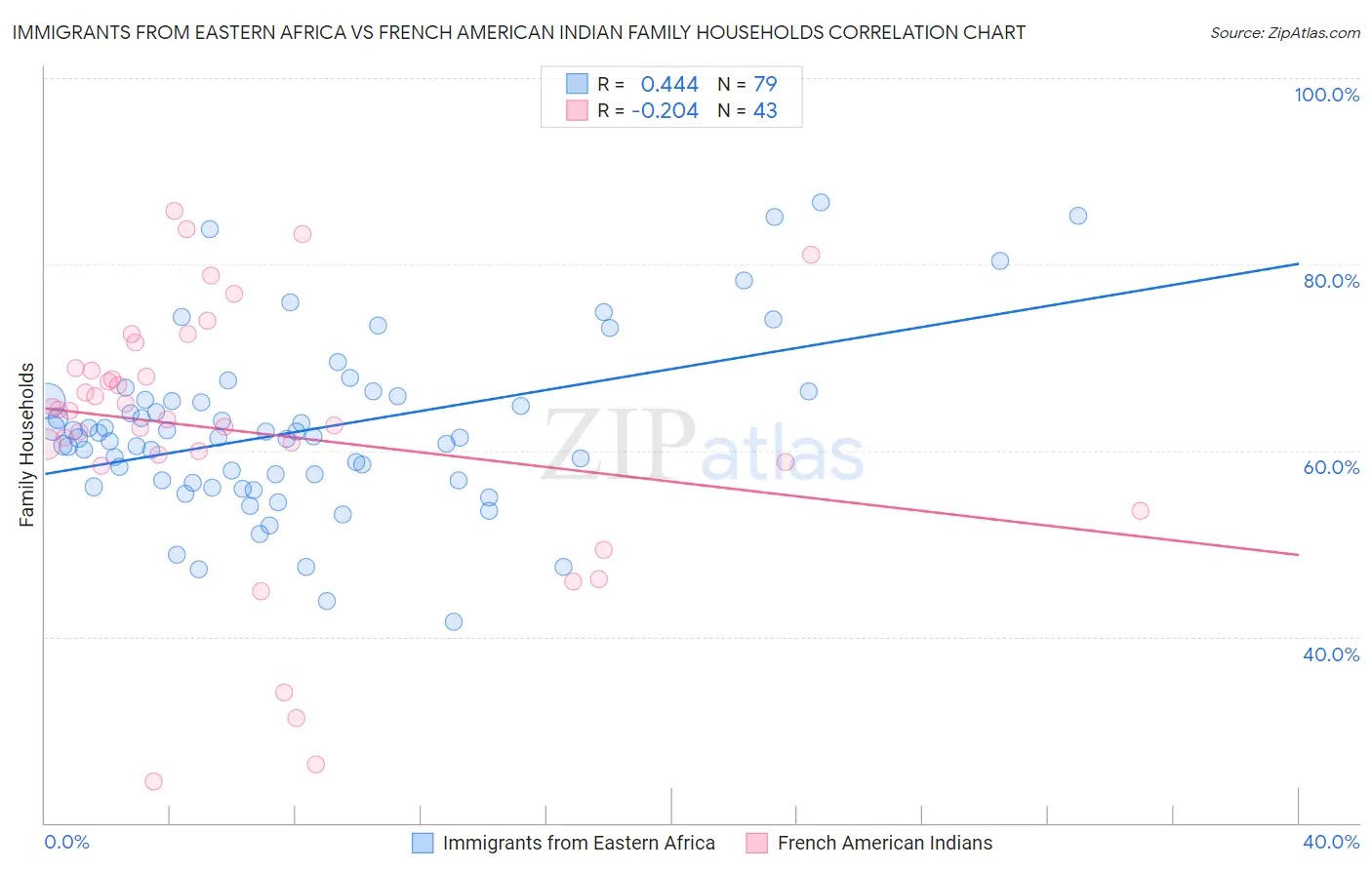 Immigrants from Eastern Africa vs French American Indian Family Households