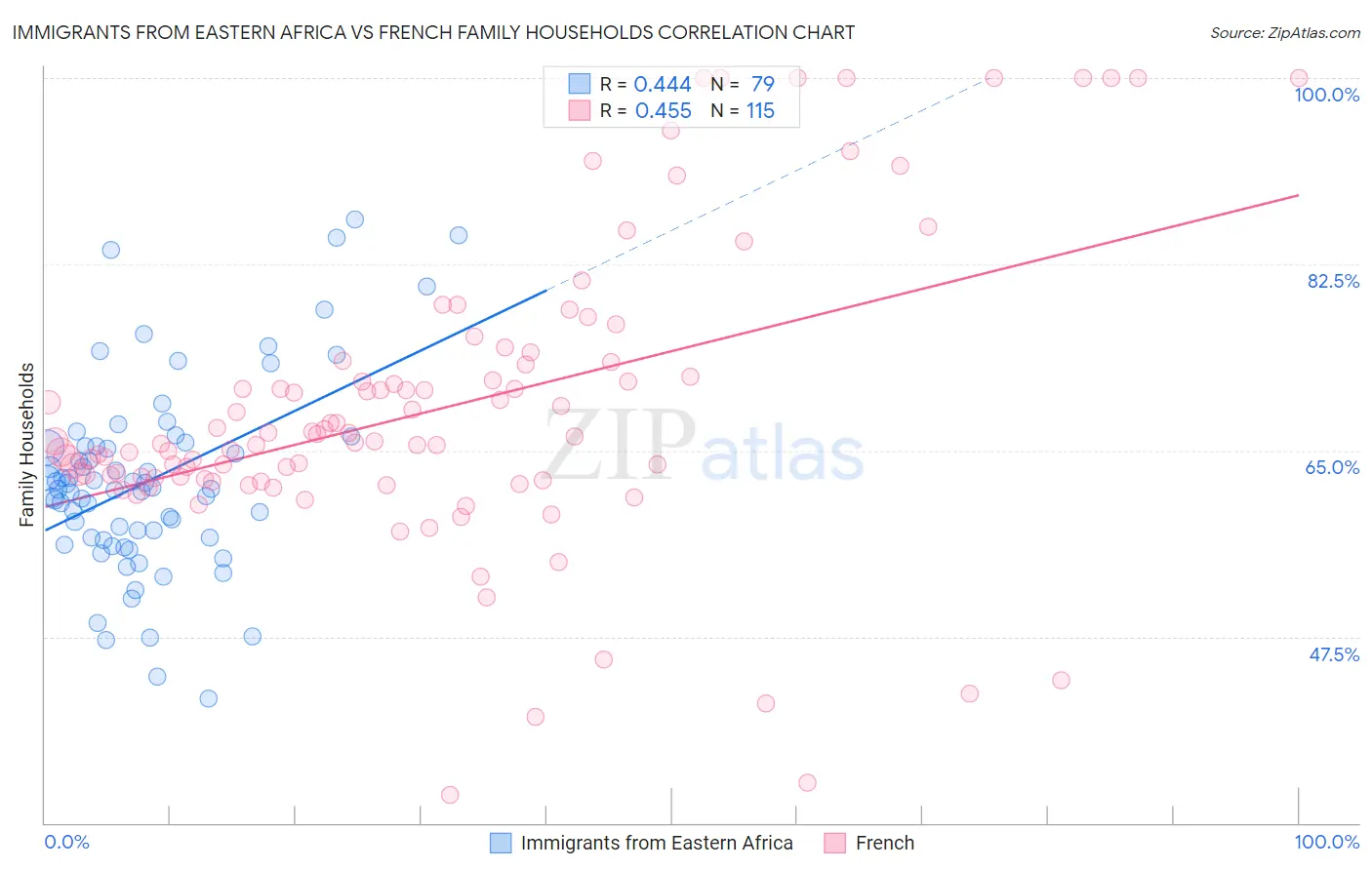 Immigrants from Eastern Africa vs French Family Households