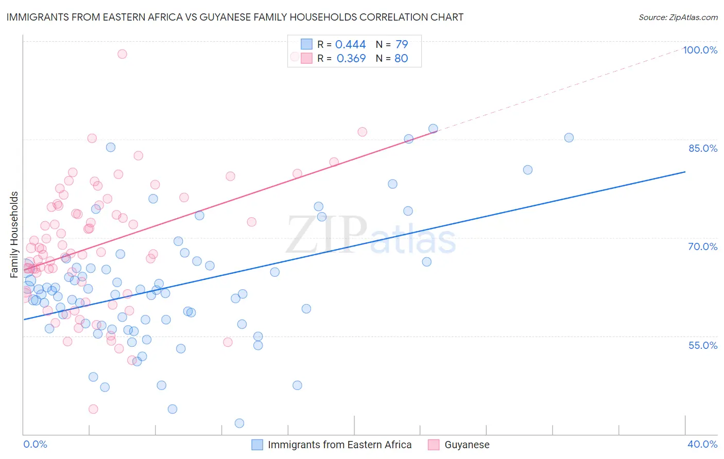 Immigrants from Eastern Africa vs Guyanese Family Households