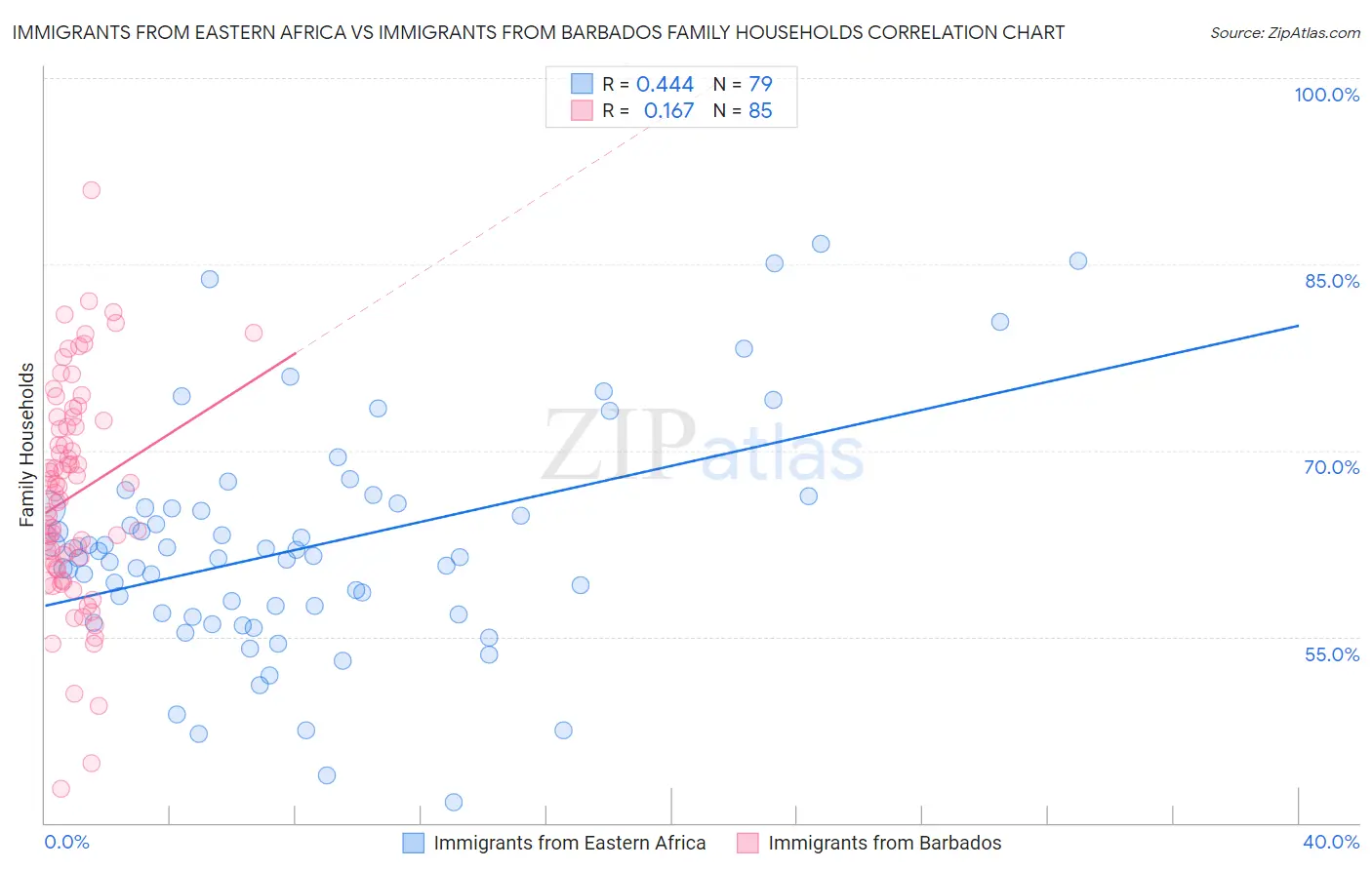 Immigrants from Eastern Africa vs Immigrants from Barbados Family Households