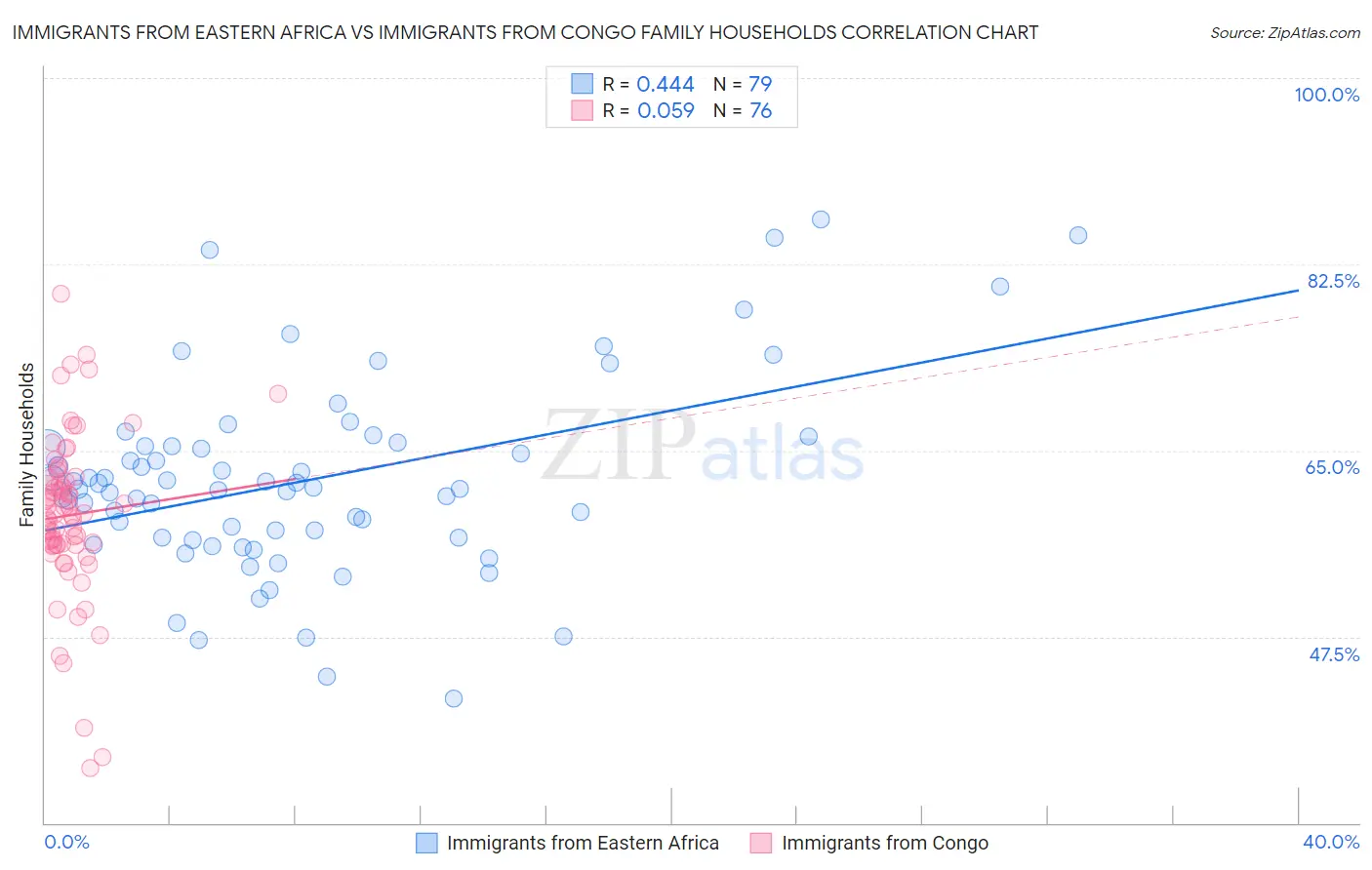 Immigrants from Eastern Africa vs Immigrants from Congo Family Households