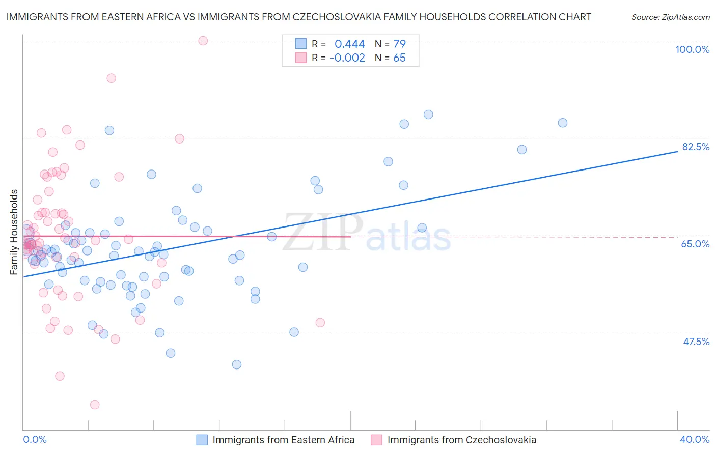 Immigrants from Eastern Africa vs Immigrants from Czechoslovakia Family Households