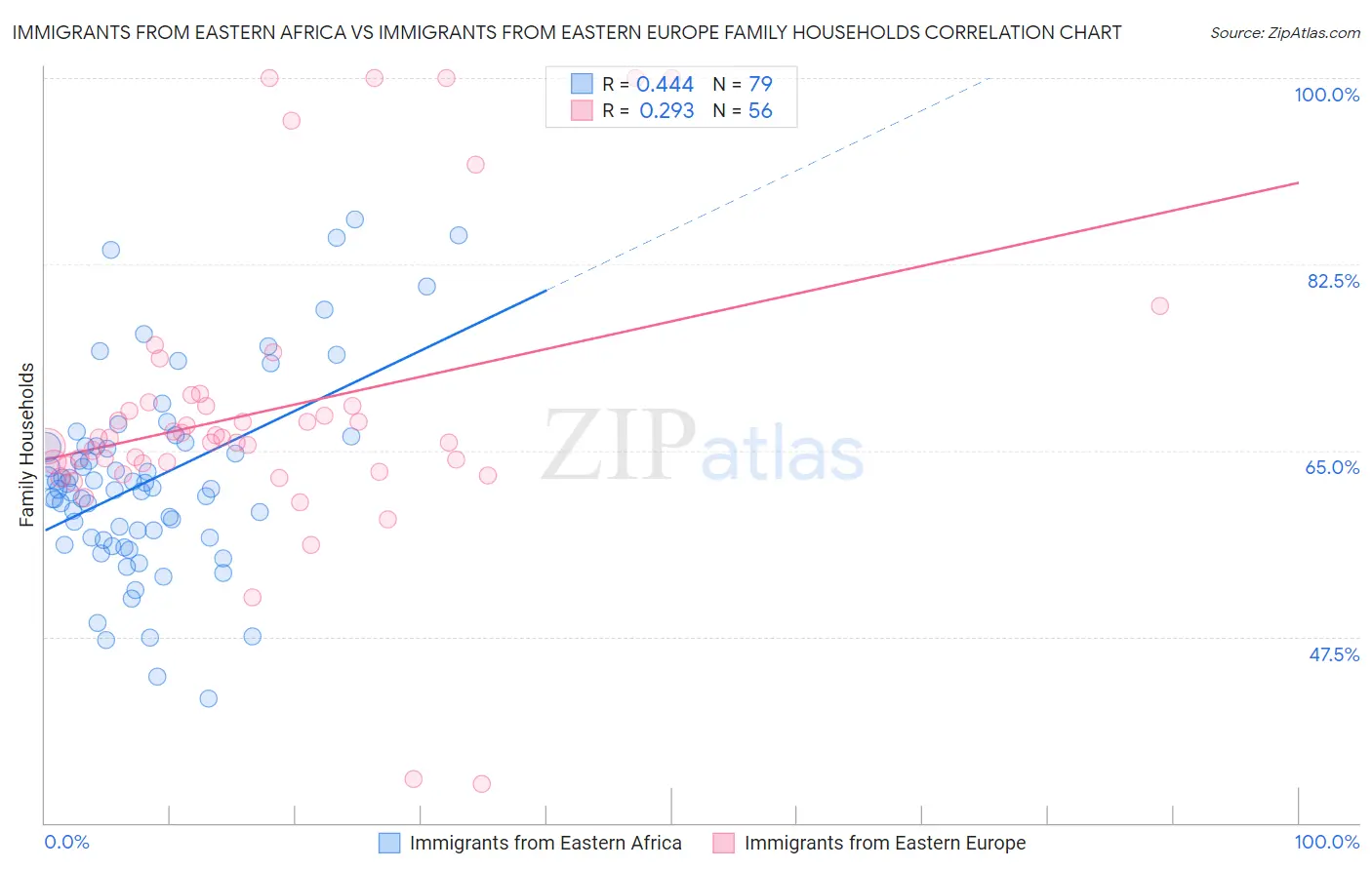 Immigrants from Eastern Africa vs Immigrants from Eastern Europe Family Households