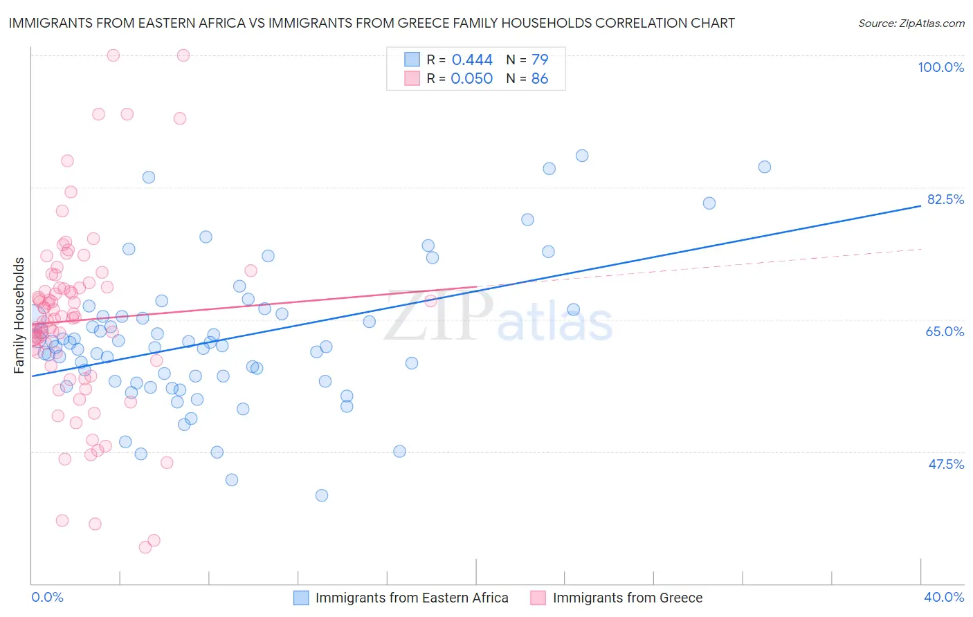 Immigrants from Eastern Africa vs Immigrants from Greece Family Households