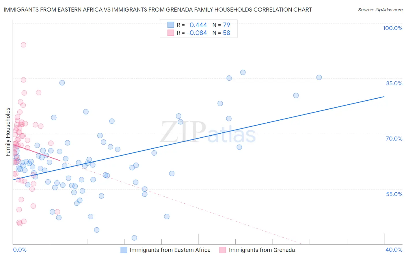 Immigrants from Eastern Africa vs Immigrants from Grenada Family Households