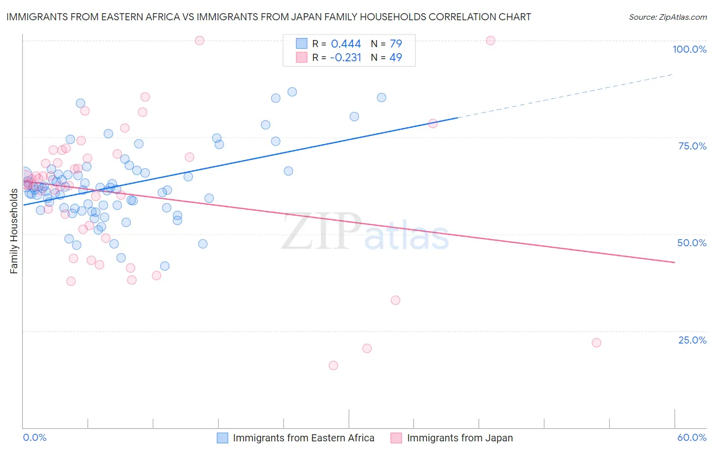 Immigrants from Eastern Africa vs Immigrants from Japan Family Households