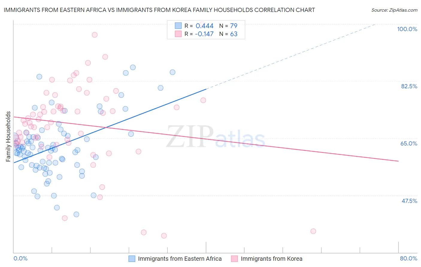 Immigrants from Eastern Africa vs Immigrants from Korea Family Households