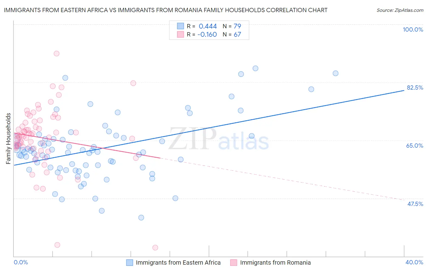 Immigrants from Eastern Africa vs Immigrants from Romania Family Households