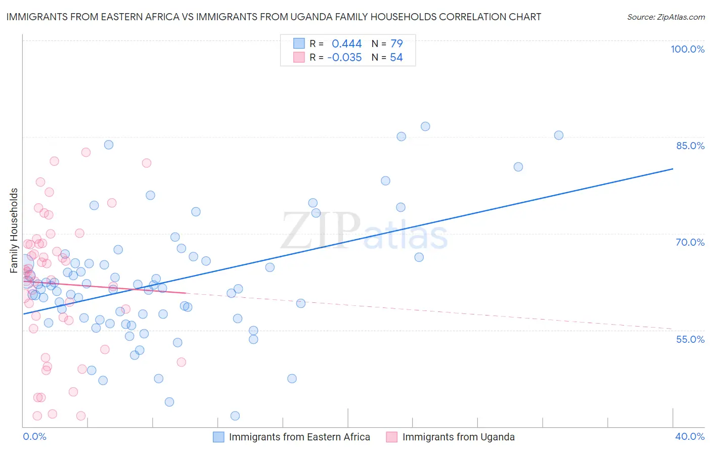 Immigrants from Eastern Africa vs Immigrants from Uganda Family Households