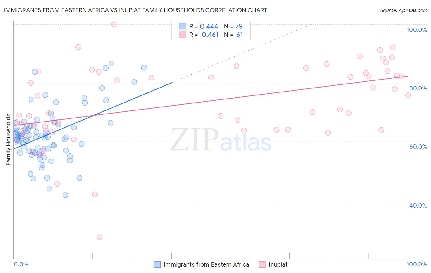 Immigrants from Eastern Africa vs Inupiat Family Households