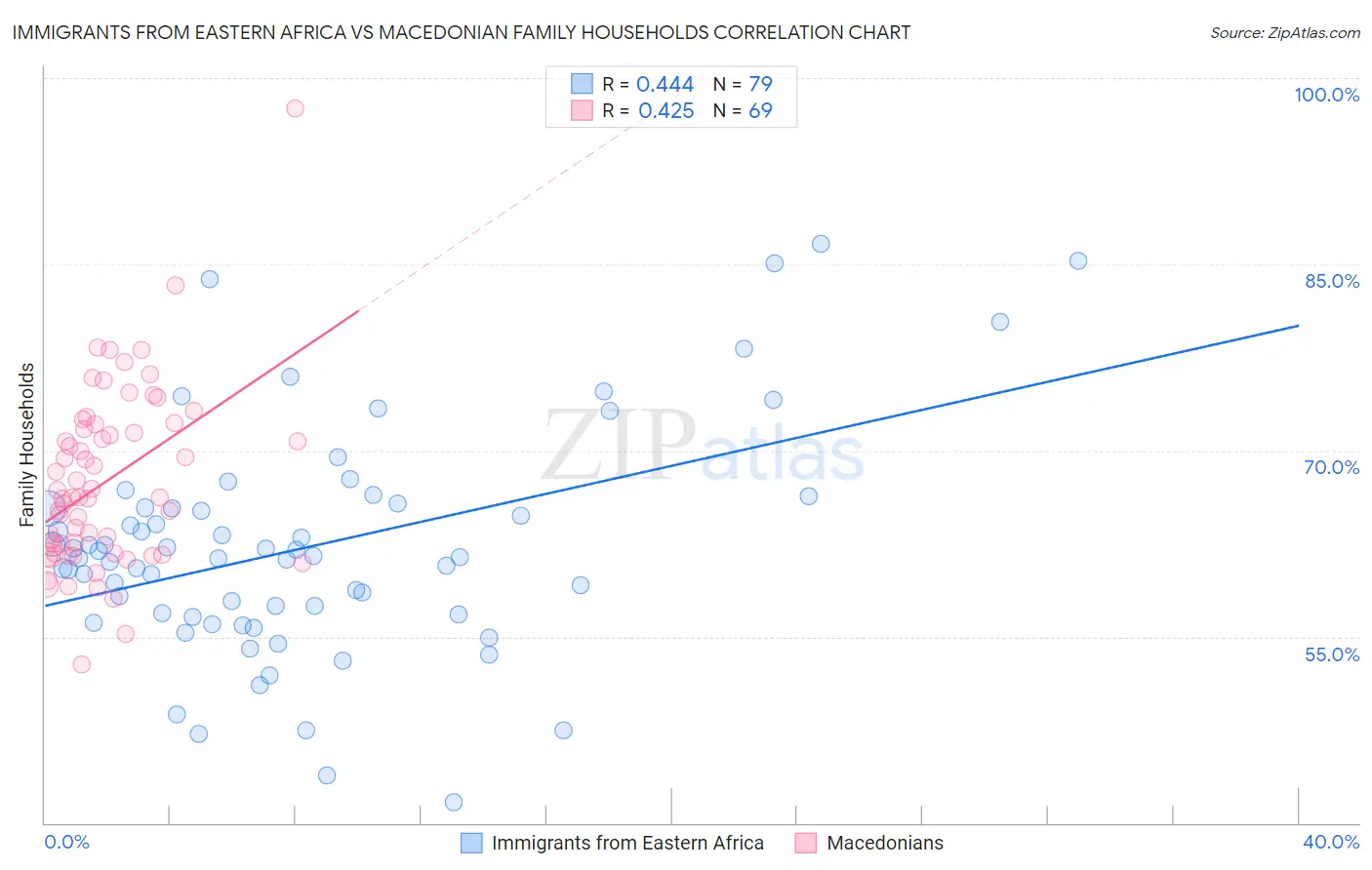 Immigrants from Eastern Africa vs Macedonian Family Households