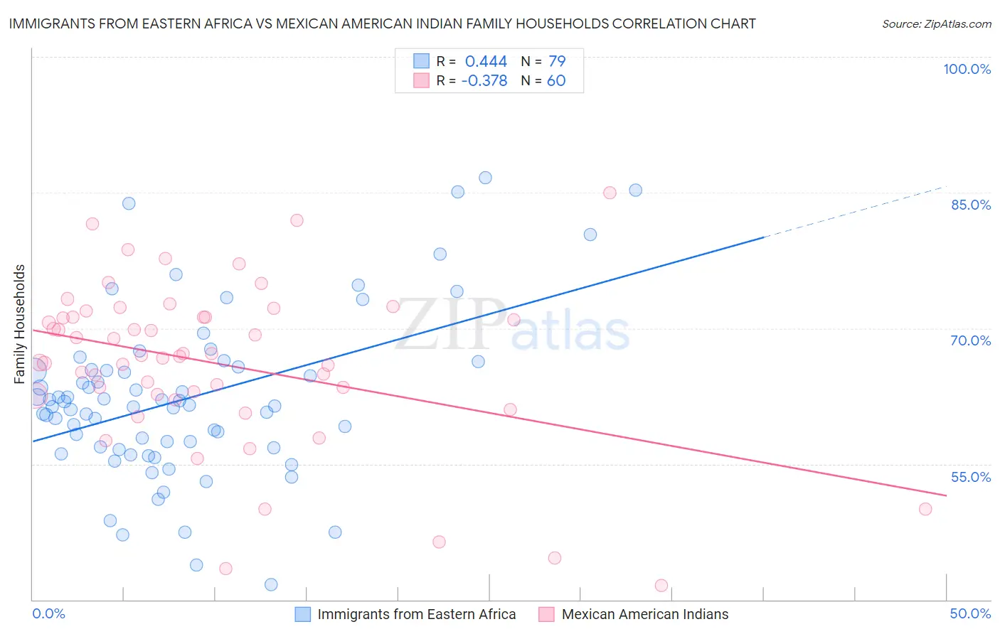 Immigrants from Eastern Africa vs Mexican American Indian Family Households