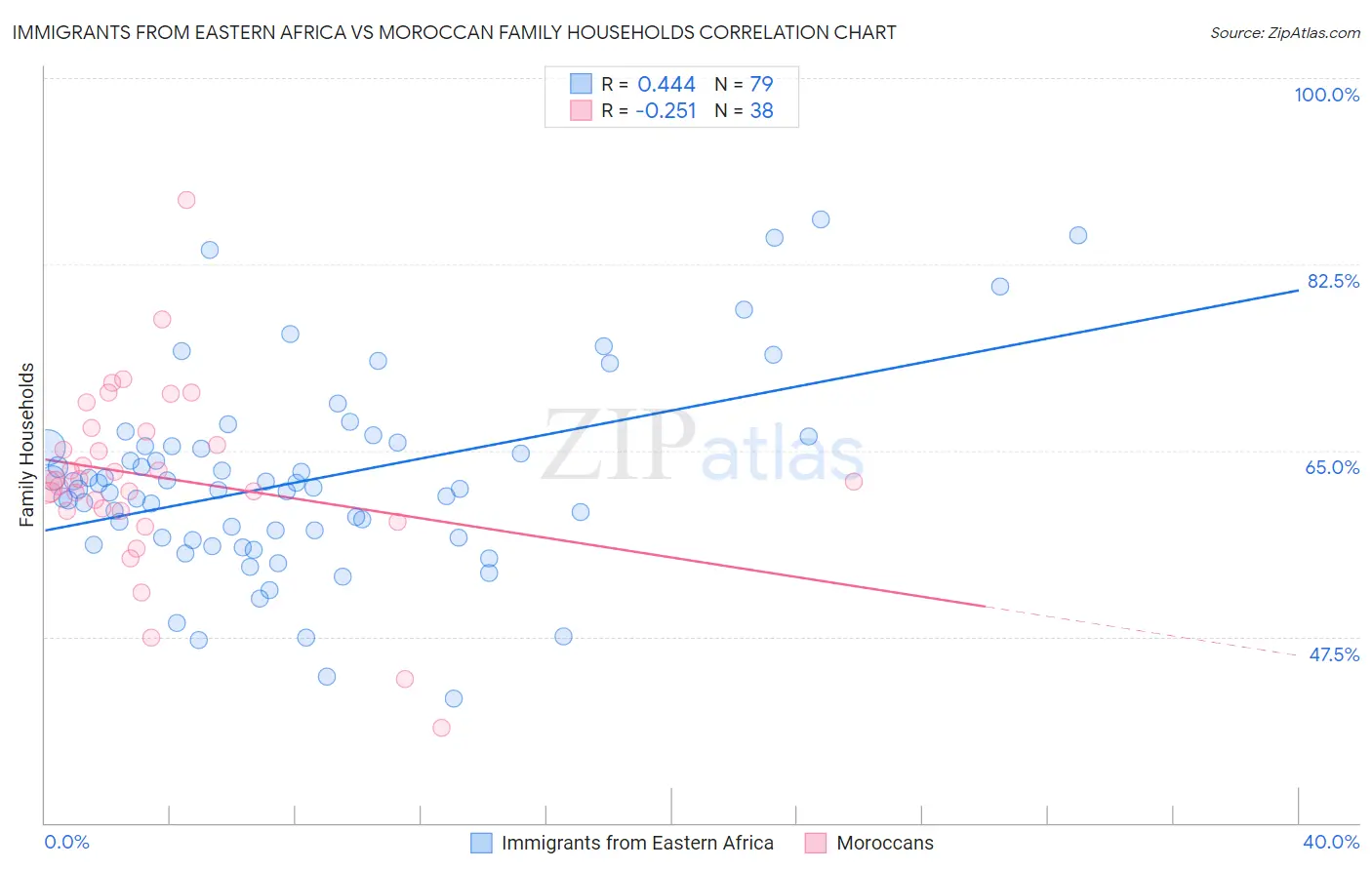 Immigrants from Eastern Africa vs Moroccan Family Households