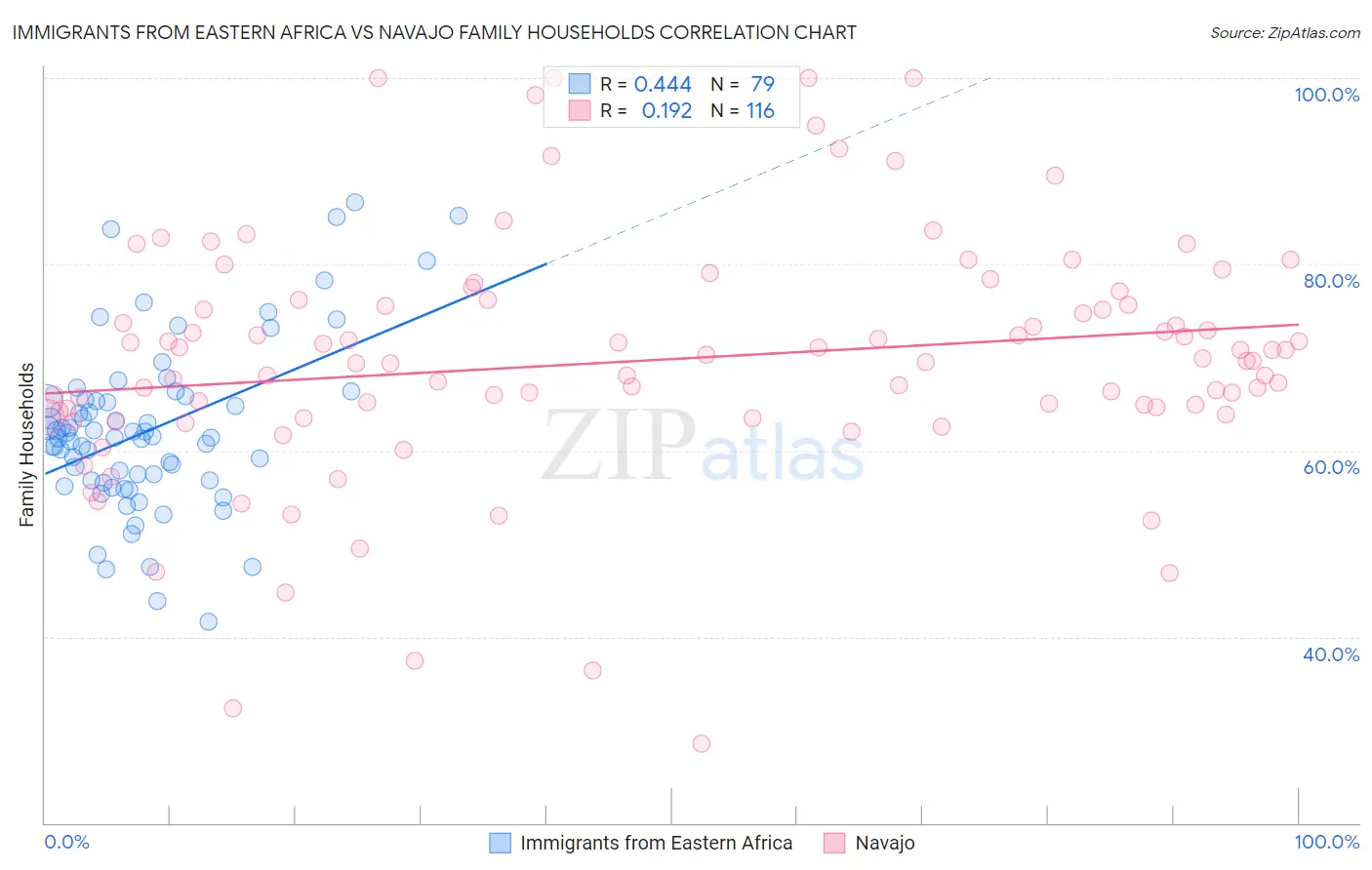 Immigrants from Eastern Africa vs Navajo Family Households