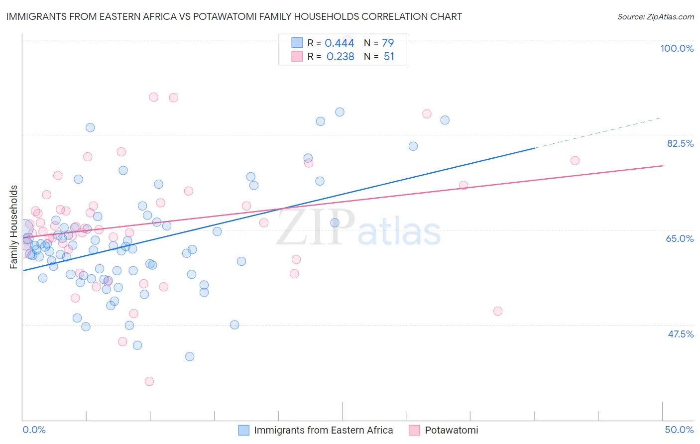 Immigrants from Eastern Africa vs Potawatomi Family Households