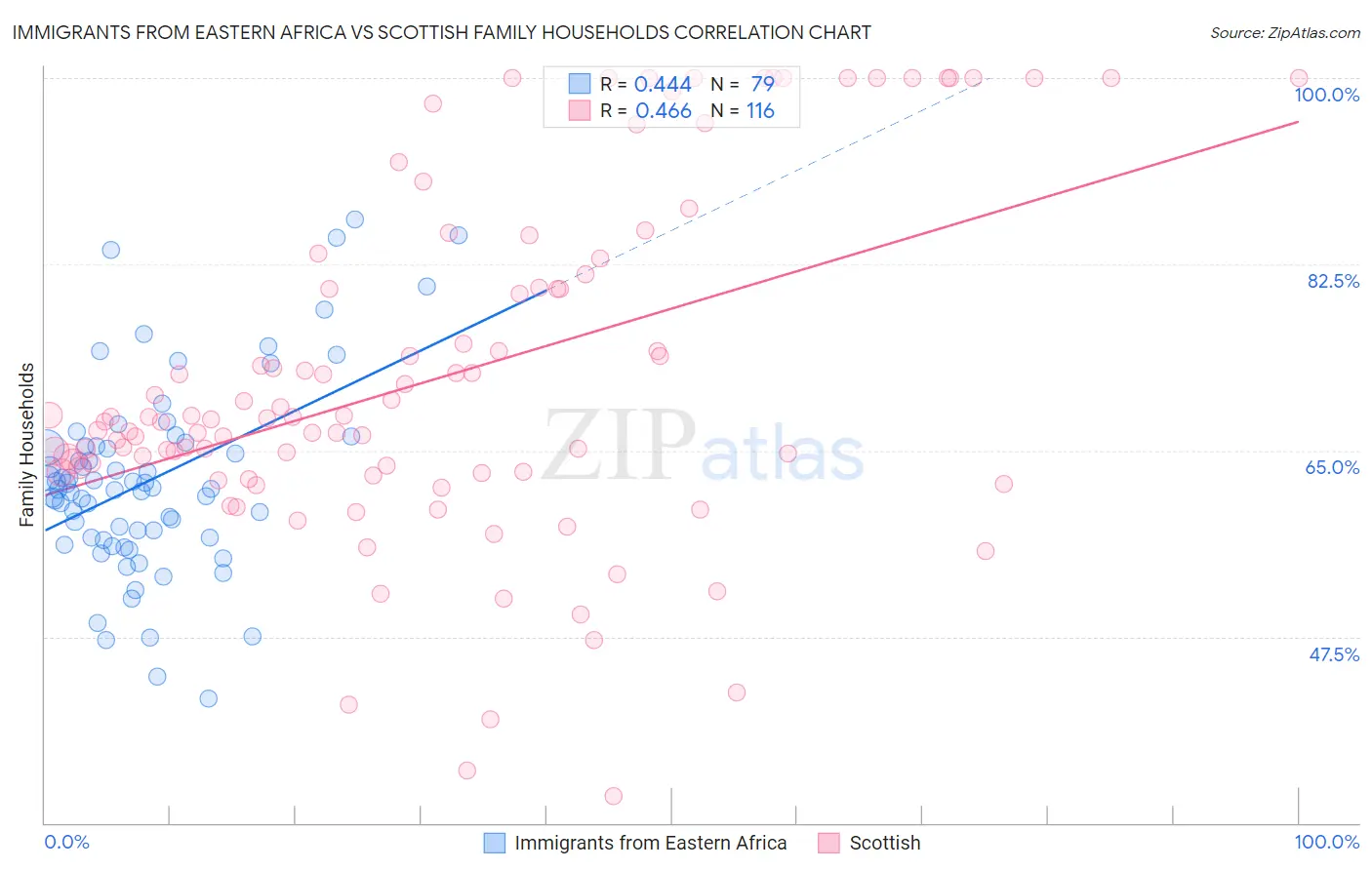 Immigrants from Eastern Africa vs Scottish Family Households