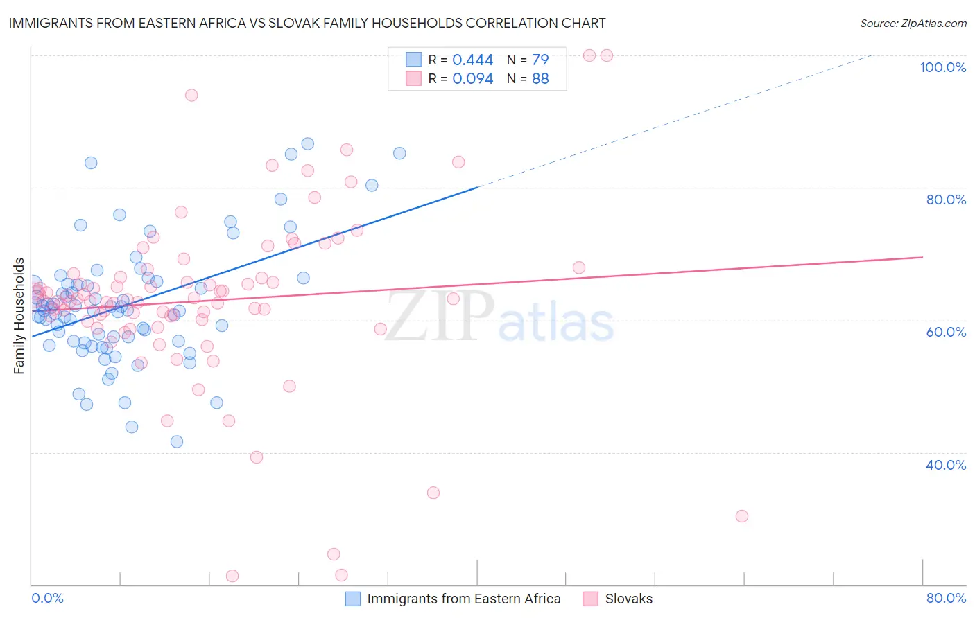 Immigrants from Eastern Africa vs Slovak Family Households