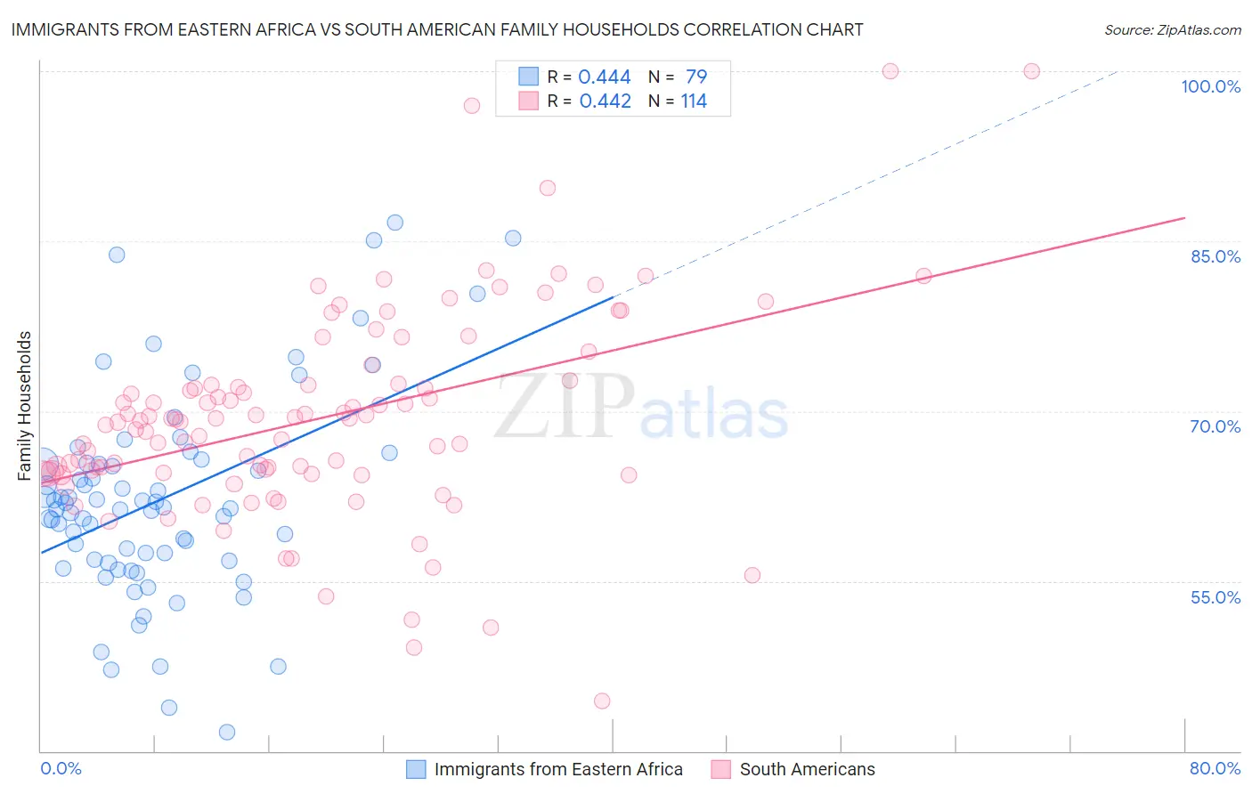 Immigrants from Eastern Africa vs South American Family Households