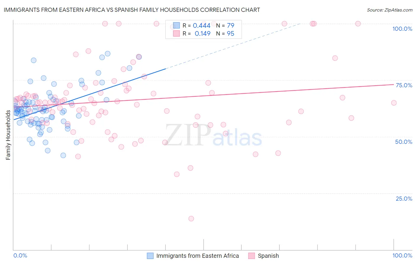 Immigrants from Eastern Africa vs Spanish Family Households