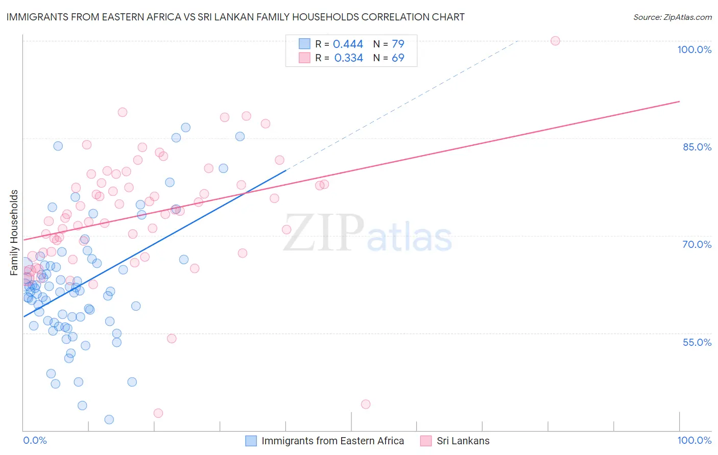 Immigrants from Eastern Africa vs Sri Lankan Family Households