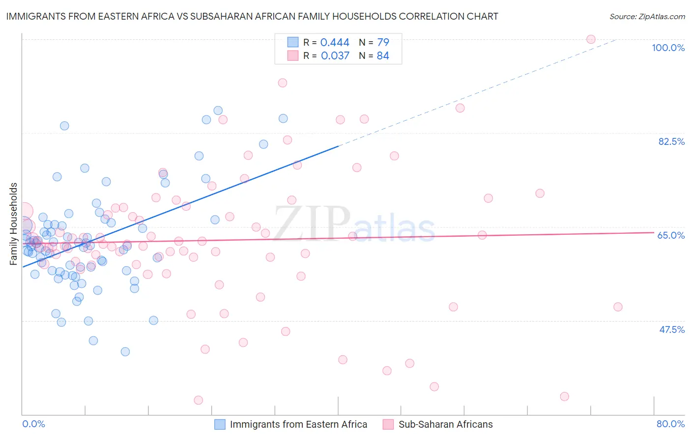 Immigrants from Eastern Africa vs Subsaharan African Family Households