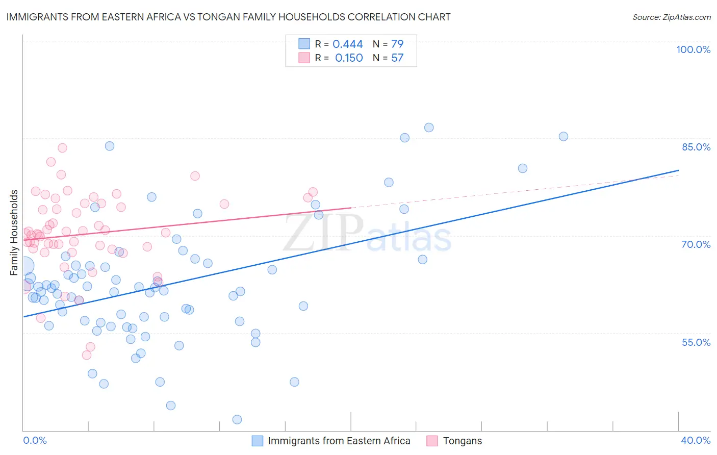Immigrants from Eastern Africa vs Tongan Family Households