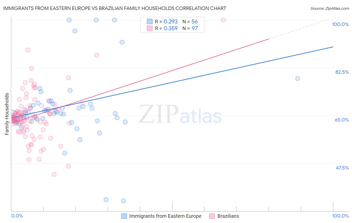 Immigrants from Eastern Europe vs Brazilian Family Households