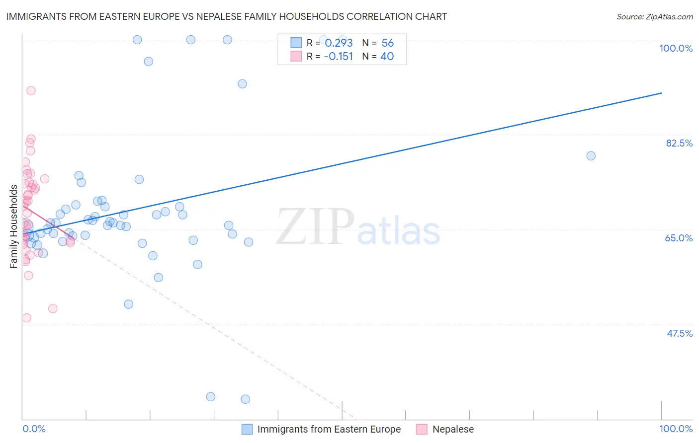 Immigrants from Eastern Europe vs Nepalese Family Households