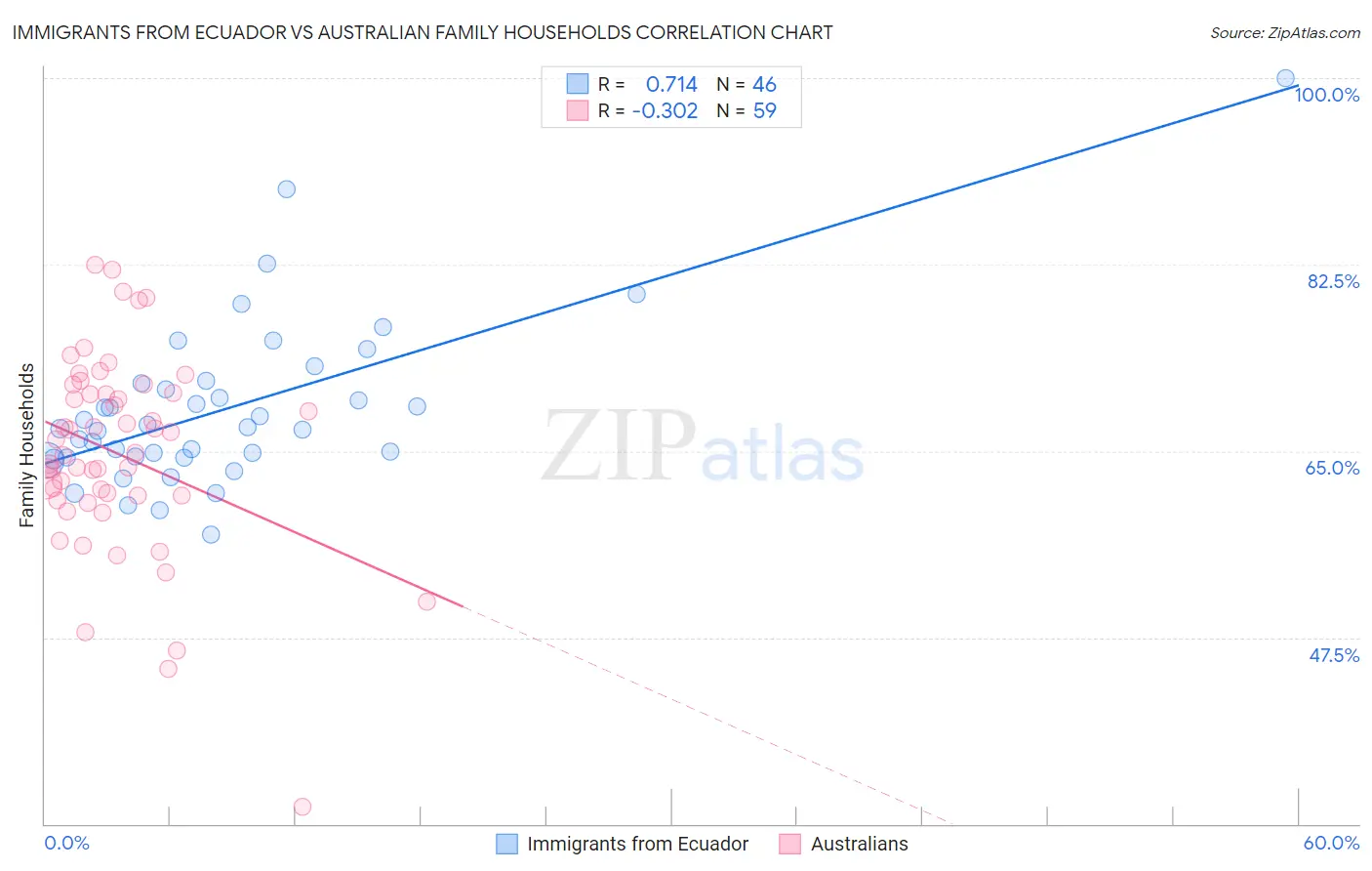 Immigrants from Ecuador vs Australian Family Households