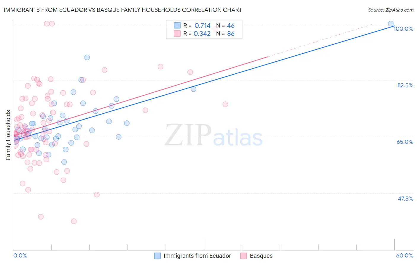 Immigrants from Ecuador vs Basque Family Households