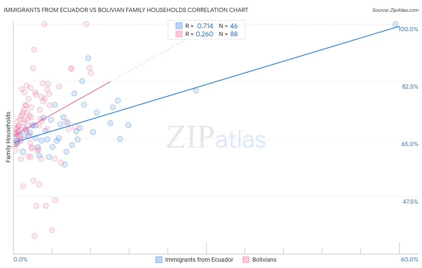 Immigrants from Ecuador vs Bolivian Family Households