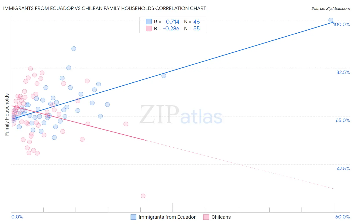 Immigrants from Ecuador vs Chilean Family Households