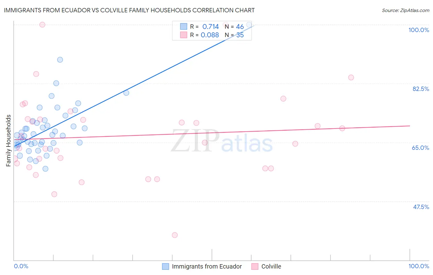 Immigrants from Ecuador vs Colville Family Households